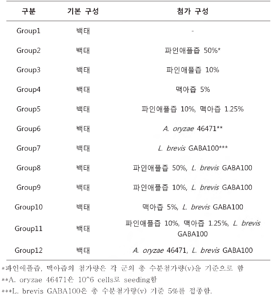 백태 , 파인애플 , 맥아와 A. oryzae 46471，L. brevis GABA100을 조합한 그룹 설정