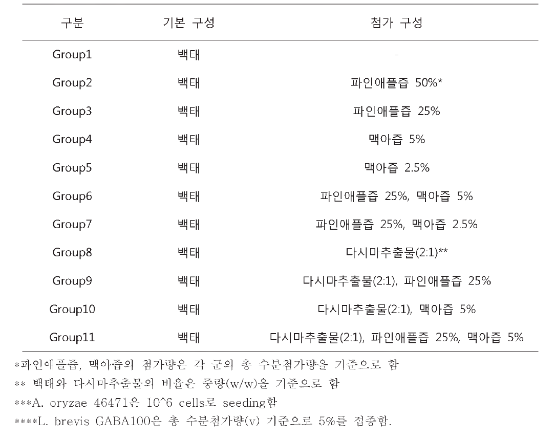 백태, 파인애플，맥아，다시마추출물과 A. oryzae 46471, L. brevis GABA10◦을 조합한 그룹 설정