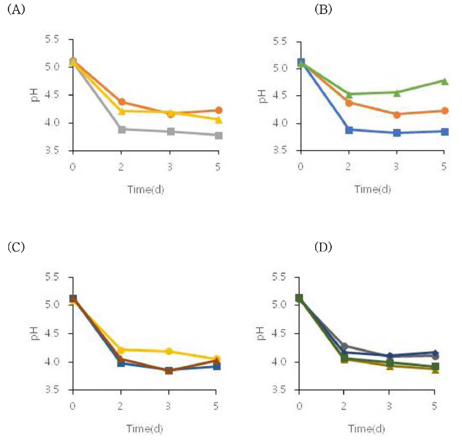 백태 , 파인애플 , 맥아 , 다시마추출물 조합군에서 A. oryzae 46471와 L. brevis GABA100에 의한 pH 변화