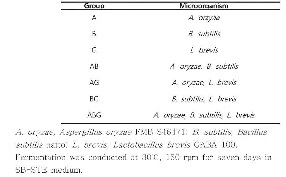 The various inoculation with different microorganisms.