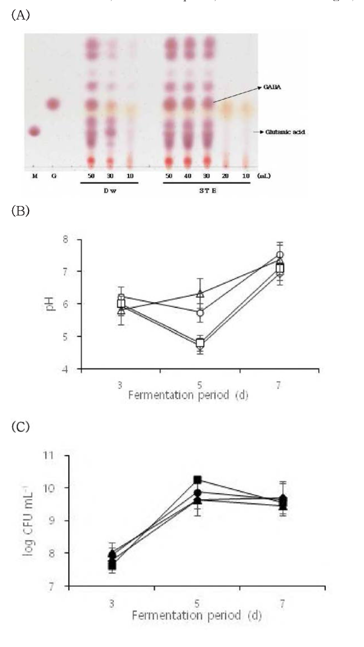 Effect of different water content on GABA production