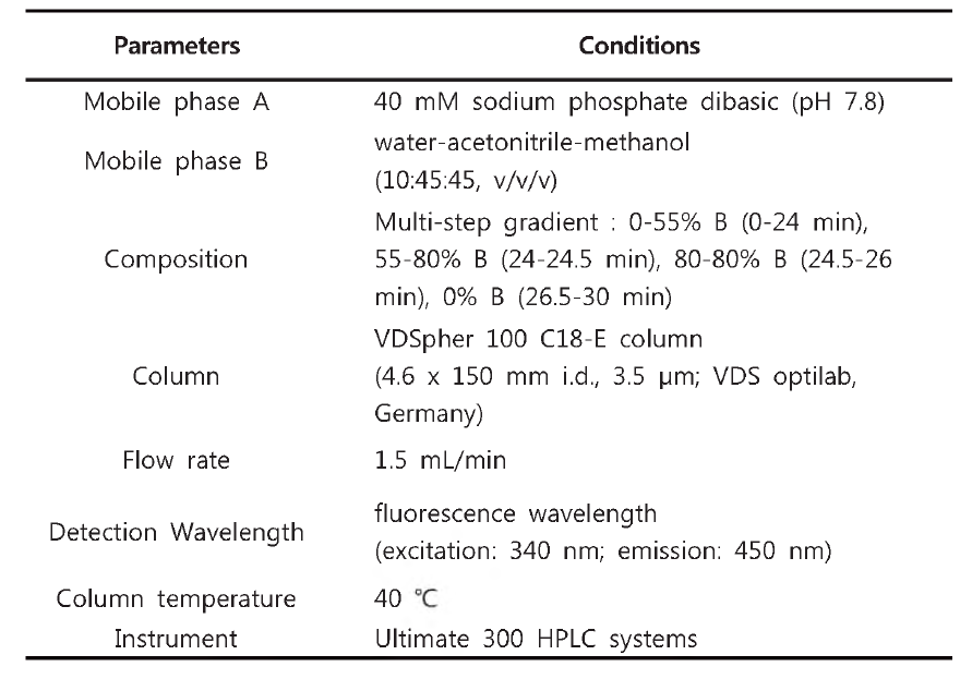 Operation conditions of HPLC analysis to determine contents of free amino acids.