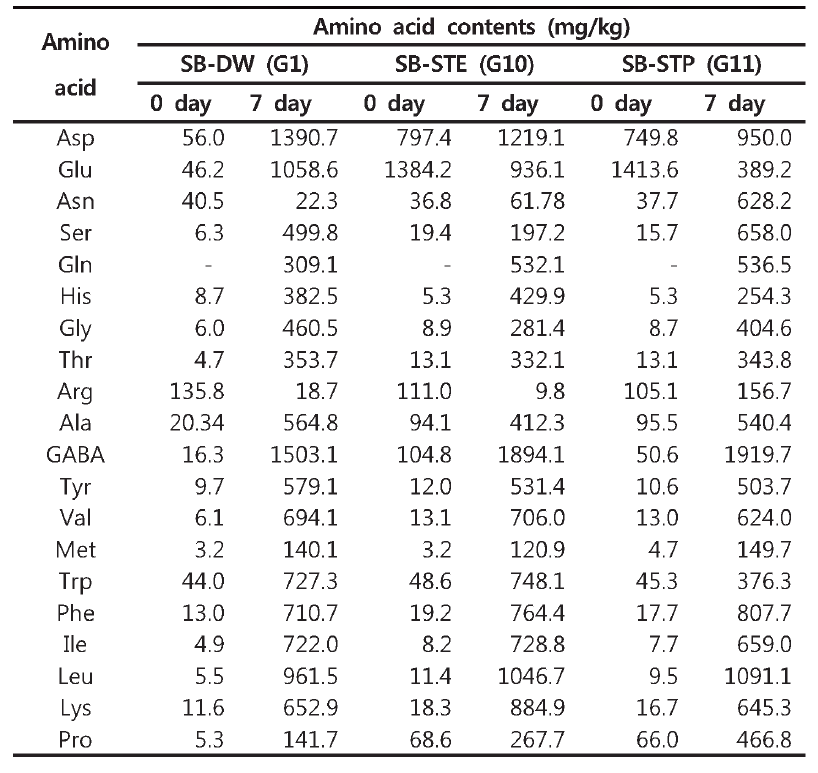 Change of free amino acids in fermented soybeans during fermentation.