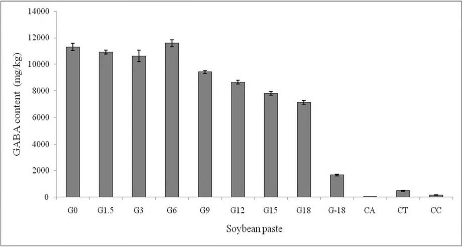 GABA production in the experimental fermented soybean pastes.