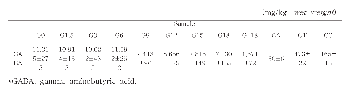 The determination of GABA in the experimental fermented soybean pastes