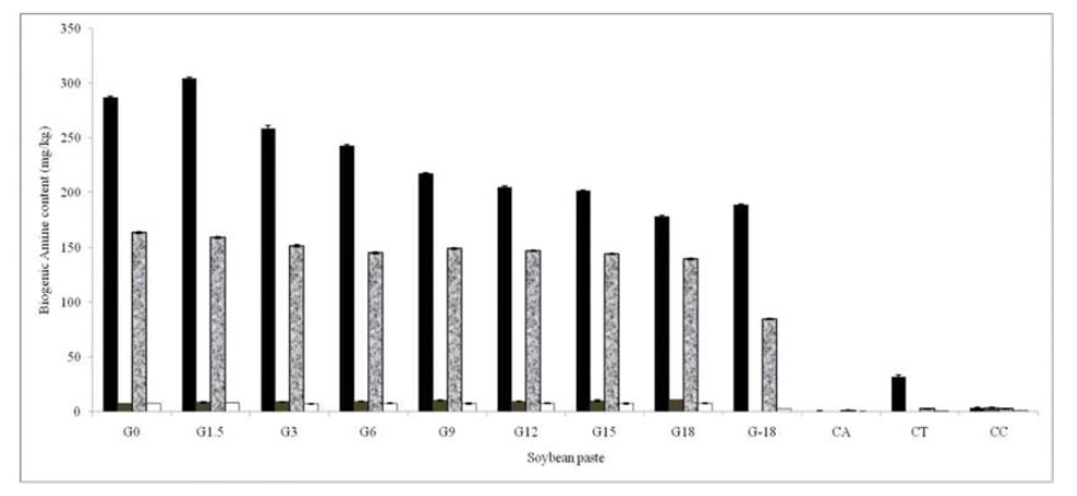 BA production in the experimental fermented soybean pastes