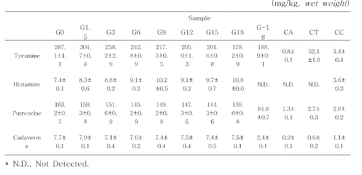 The determination of biogenic amines in the experimental fermented soybean pastes