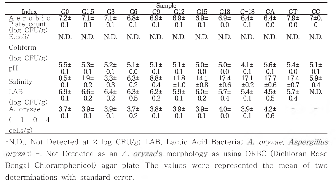 Characteristics in the experimental fermented soybean pastes
