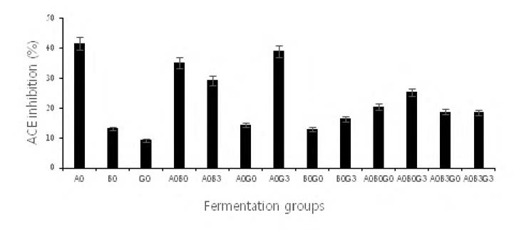 ACE inhibitory activities of fermented soybeans depending on the inoculation combination