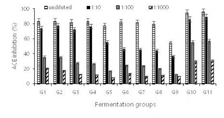 The ACE inhibitory activity by various medium composition with different ratio of soybean, sea tangle used for fermentation and production of GABA