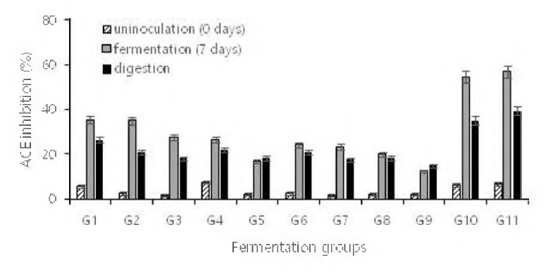 Changes of the ACE inhibitory activity from uninoculation to digestion.