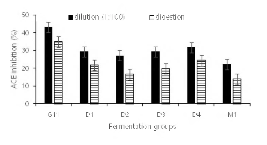 The ACE inhibitory activity of the short-course fermentation (G11) and traditional fermented soybean products in market