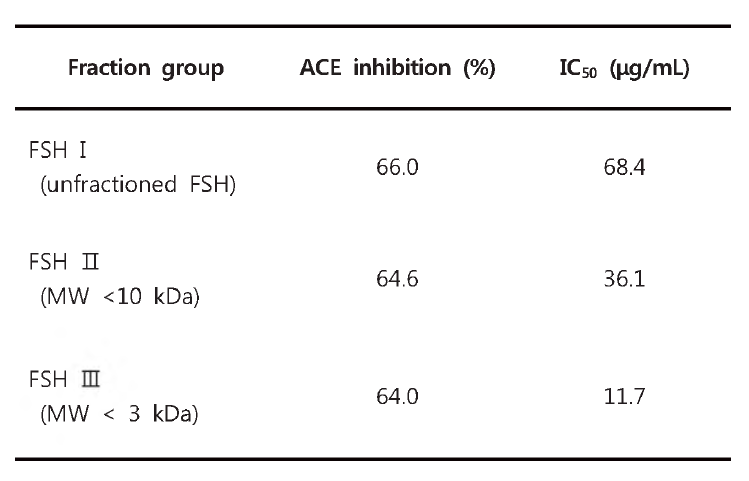 The ACE inhibitory activities of fermented soybean hydrolysate (FSH) fractionated by molecular weight