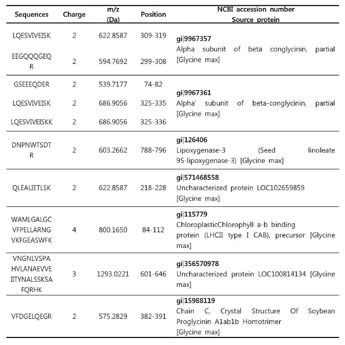 Identified peptides in fermented soybean hydrolysate (FSH) fractionated below 3 kDa.