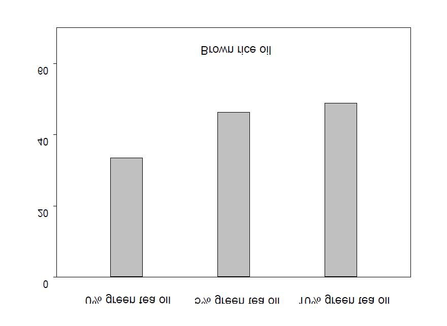 Change of the peroxide value in brown rice oil containing different concentration green tea oil stored for 6 days at 60℃