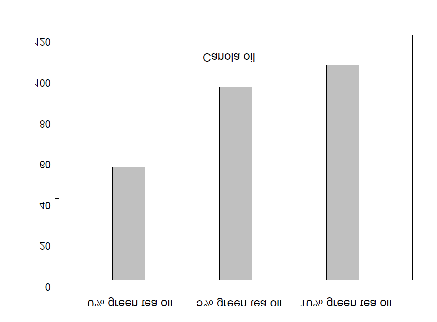 Change of the peroxide value in canola oil containing different concentration green tea oil stored for 6 days at 60℃