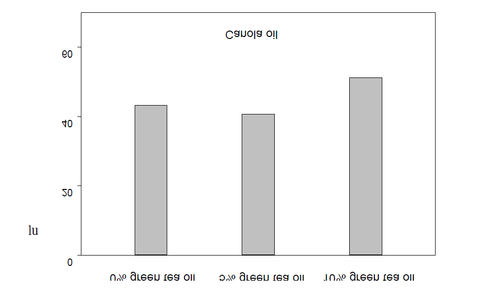 Change of the peroxide value in canola oil containing different concentration green tea oil stored for 4 days under light at 5000 lux