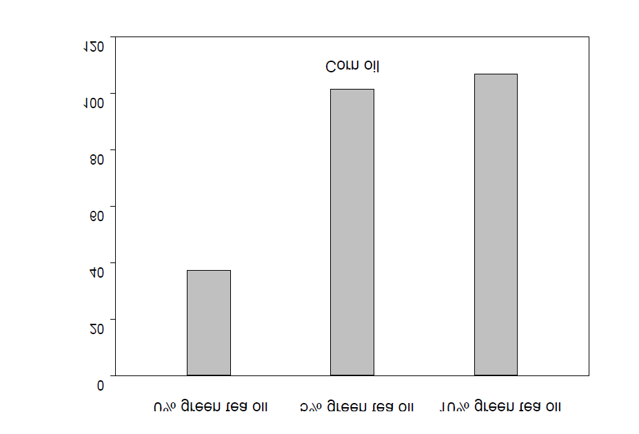 Change of the peroxide value in corn oil containing different concentration green tea oil stored for 4 days under light at 5000 lux