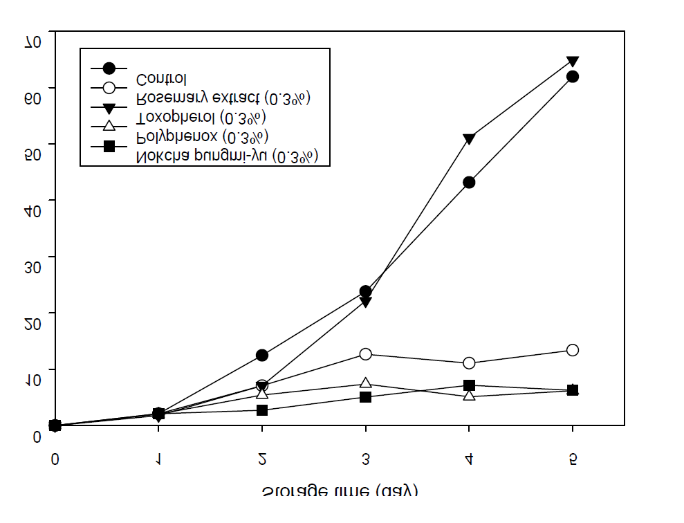 Effects of natural antioxidants (0.3%) on the change of the peroxide value in soybean oil containing 10% green tea oil stored for 6 days at 60℃.