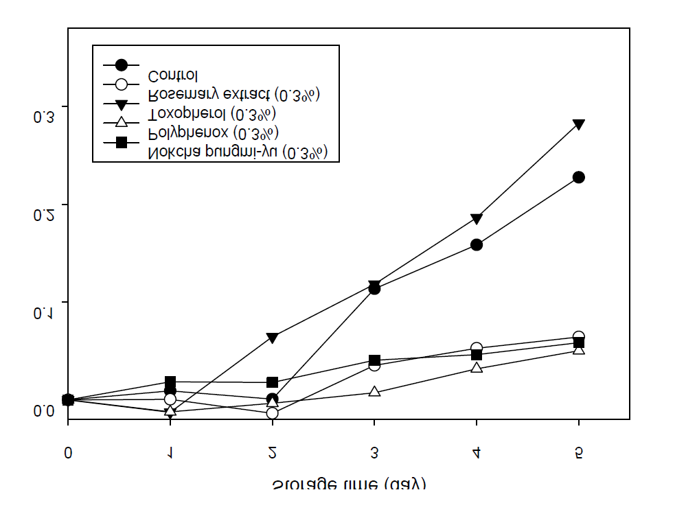 Effects of natural antioxidants (0.3%) on the change of the conjugated dienoic acid (CDA) formation in soybean oil containing 10% green tea oil stored for 6 days at 60℃.