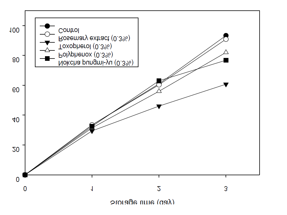 Effects of natural antioxidants (0.3%) on the change of the peroxide value in soybean oil containing 10% green tea oil stored for 3 days under light at 5000 lux