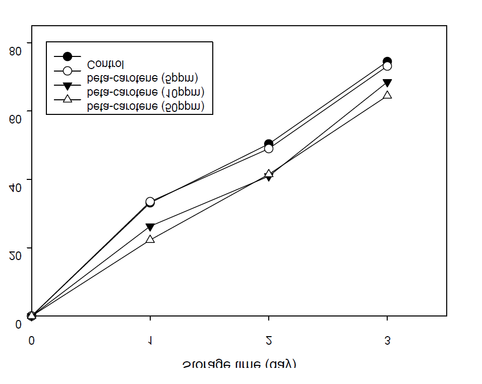 Effects of different concentrations (5, 10, 50 ppb) of natural antioxidant (beta-carotene) on the change of the peroxide value in soybean oil containing 10% green tea oil stored for 3 days under light at 5000 lux