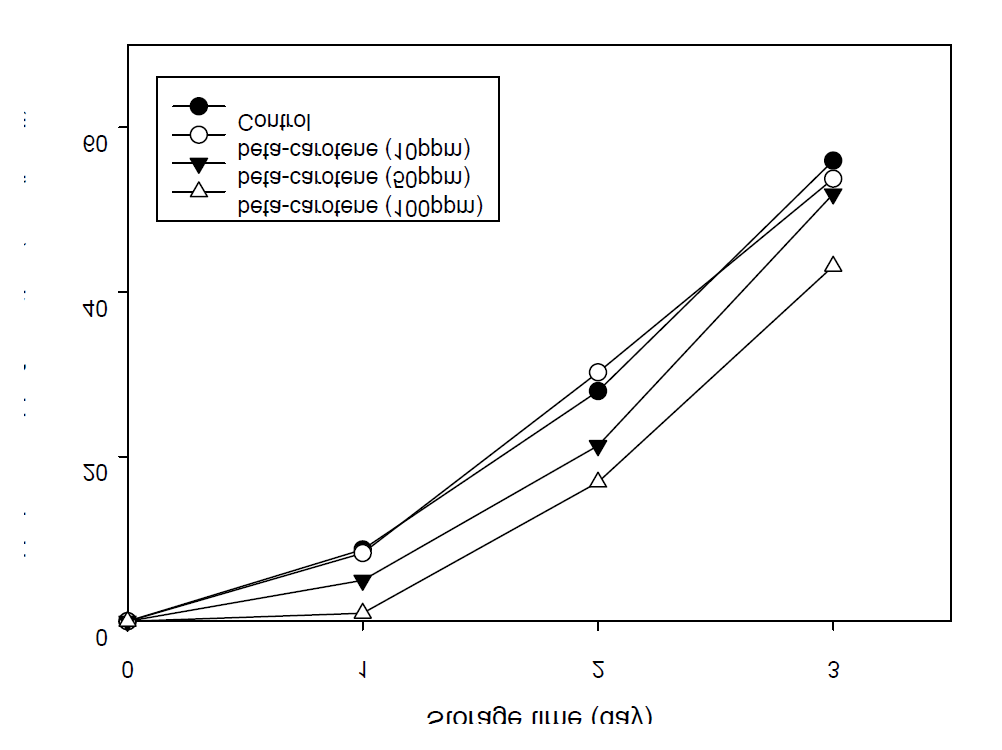 Effects of different concentrations (5, 10, 50 ppb) of natural antioxidant (beta-carotene) on the change of the peroxide value in soybean oil containing 10% green tea oil stored for 3 days under light at 3000 lux.