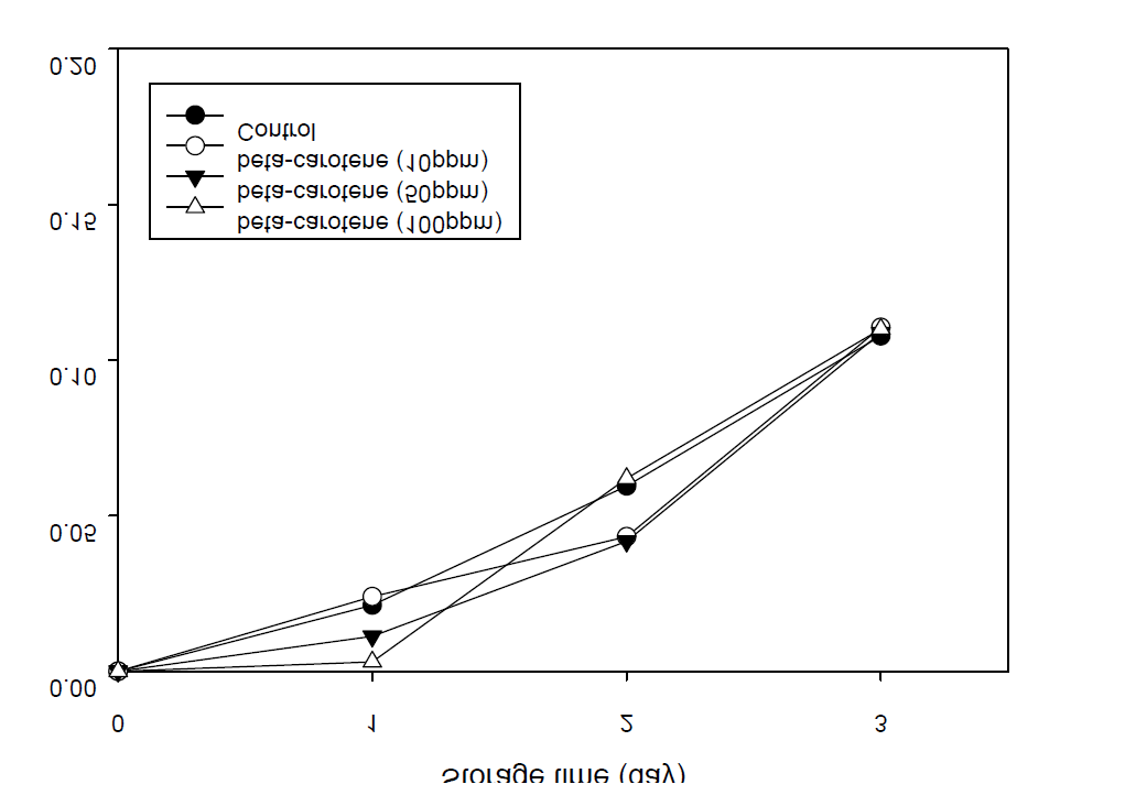 Effects of different concentrations (5, 10, 50 ppb) of natural antioxidant (beta-carotene) on the conjugated dienoic acid (CDA) formation in soybean oil containing 10% green tea oil stored for 3 days under light at 3000 lux.