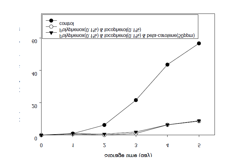 Effects of natural antioxidant mixtures I (polyphenox 0.1% + tocopherol mixture 0.1%) and II (polyphenox 0.1% + tocopherol mixture 0.1% + beta-carotene 50 ppm) on the change of the peroxide value in soybean oil containing 10% green tea oil stored for 5 days at 60℃