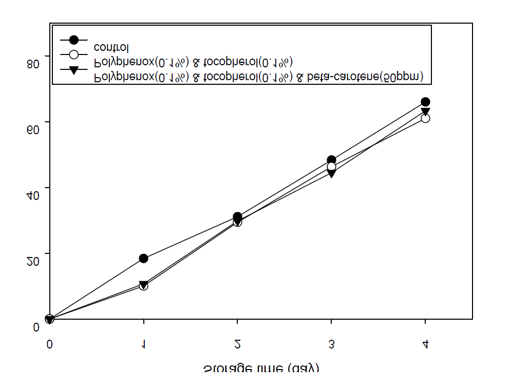 Effects of natural antioxidant mixtures I (polyphenox 0.1% + tocopherol mixture 0.1%) and II (polyphenox 0.1% + tocopherol mixture 0.1% + beta-carotene 50 ppm) on the change of the peroxide value in soybean oil containing 10% green tea oil stored for 4 days under light at 3000 lux