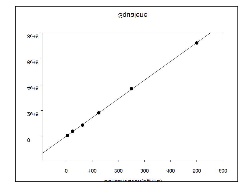 Standard calibration curve for squalene