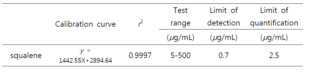 스쿠알렌 표준품의 표준곡선, 상관관계, 검출한계 및 검량한계