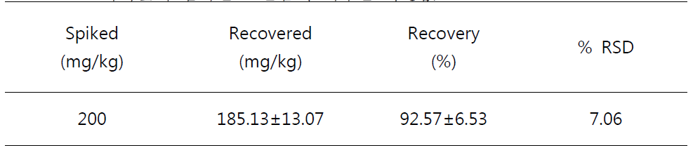 녹차잎에 첨가한 표준품의 회수율 측정값