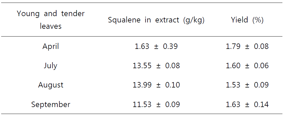 어린 녹차잎 으로부터 얻은 핵산 추출물중의 스쿠알렌 함량 분석