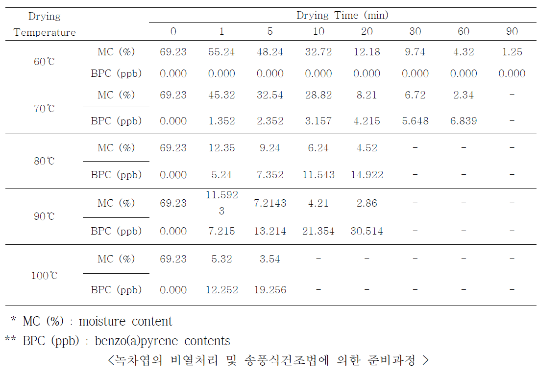 Experimental values of moisture contents (%) determined from 5 different heat temperature at different