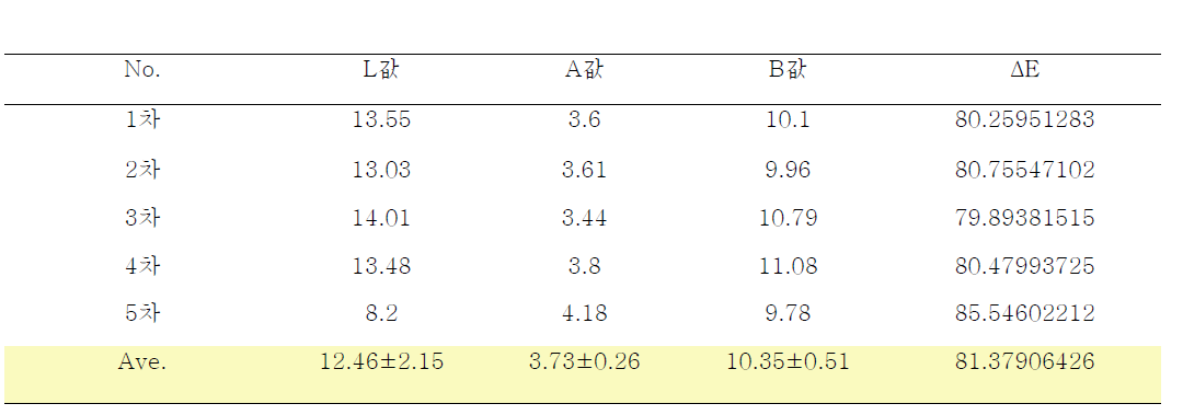 The changes of color (L. a, b and ΔE value) of 5 kinds of green tea sample oils.