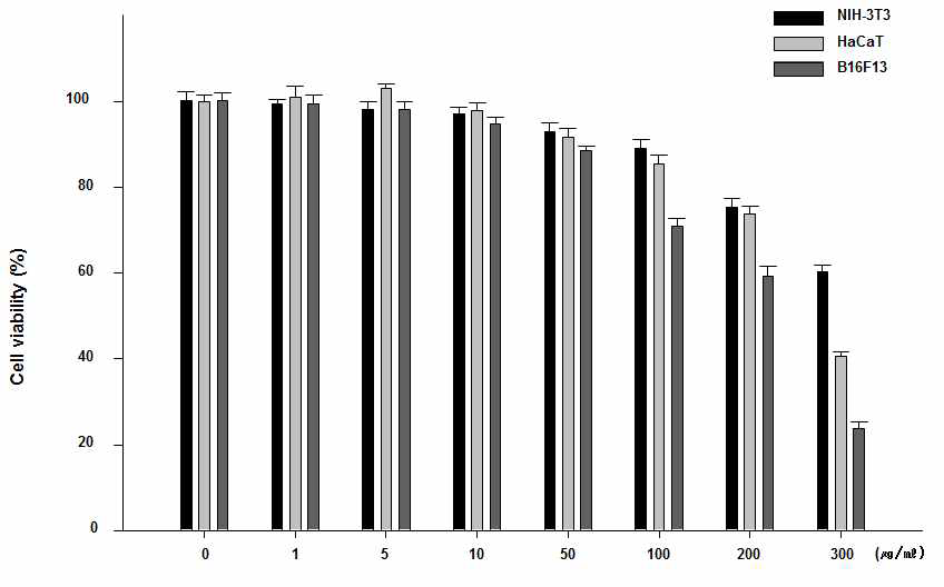 Effects of green tea extract(SE) on cell viability in various animal cell lines.