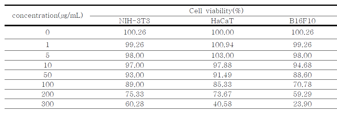 Effects of green tea extract(SE) on cell viability in various animal cell lines