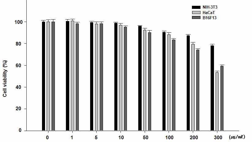 Effects of green tea extract(WE) on cell viability in animal cell line.