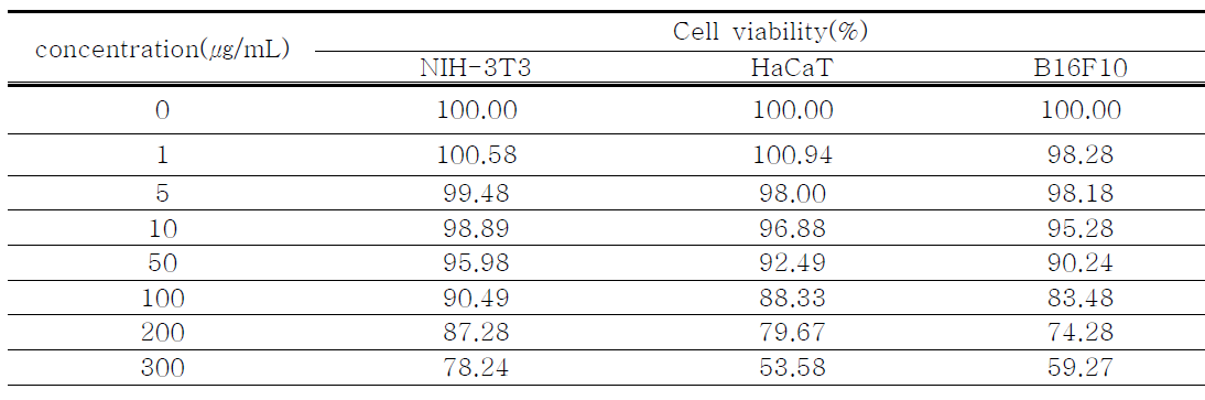 Effects of green tea extract(WE) on cell viability in various animal cell lines