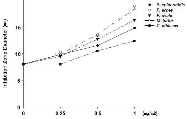 Effects of green tea extract(SE) on antimicrobial activity by paper disc method