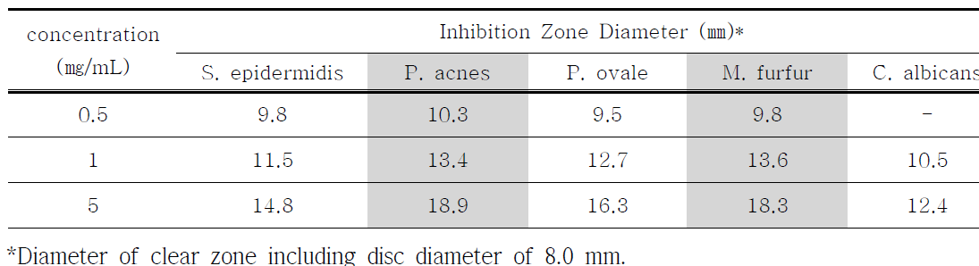 Comparison of the antimicrobial activity of green tea extract(SE)