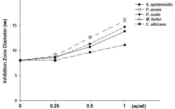 Effects of green tea extract(WE) on antimicrobial activity by paper disc method