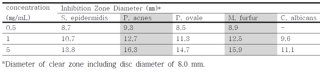 Comparison of the antimicrobial activity of green tea extract(WE)