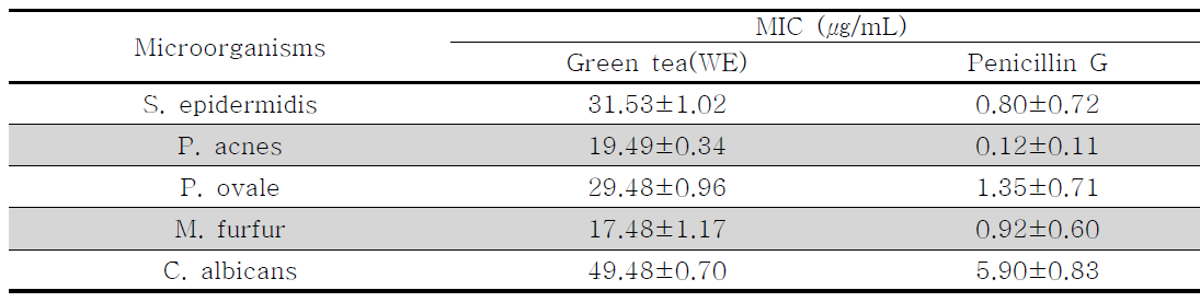 Comparison of minimum inhibitory concentrations (MIC) of green tea extract(WE) against microorganisms