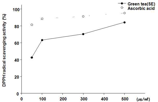 Effect of green tea extracts(SE) on DPPH radical scavensing activity