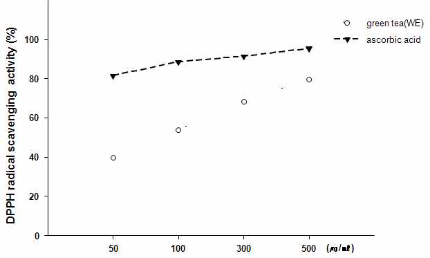 Effect of green tea(WE) extracts on DPPH radical scavensing activity