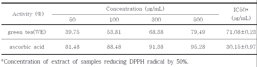 Comparison of DPPH radical scavenging activity of green tea extracts(WE)