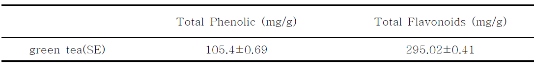 Contents of total polyphenolic and total flavonoids in green tea extracts(SE)