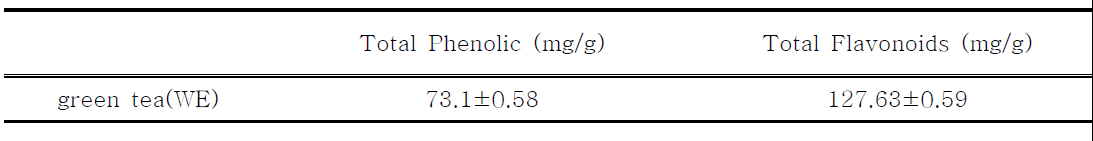 Contents of total polyphenolic and total flavonoids in green tea extracts(WE)